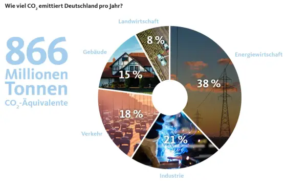 Deutschland emittiert jährlich 866 Mio. Tonnen CO₂-Äquivalente. Die größten Verursacher von Treibhausgasen sind die Energiewirtschaft (38%), Industrie (21%), Verkehr (18%), Gebäude (15%) und Landwirtschaft (8%).