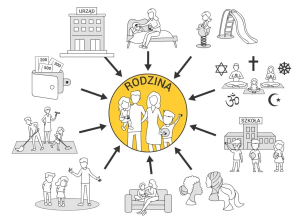 Ilustracja przedstawia rodzinę w centrum, otoczoną przez różne aspekty życia: urząd, opiekę, zabawę, religię, szkołę, pracę i relacje.
