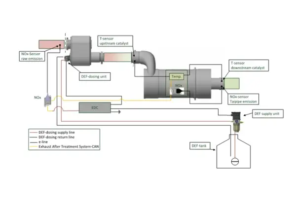 Schema di un sistema SCR con sensori NOx, temperatura, unità di dosaggio DEF e catalizzatore.