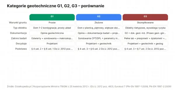 Porównanie kategorii geotechnicznych G1, G2, G3. Tabela przedstawia zakres badań gruntu, typ obiektu i podstawę prawną dla każdej kategorii.