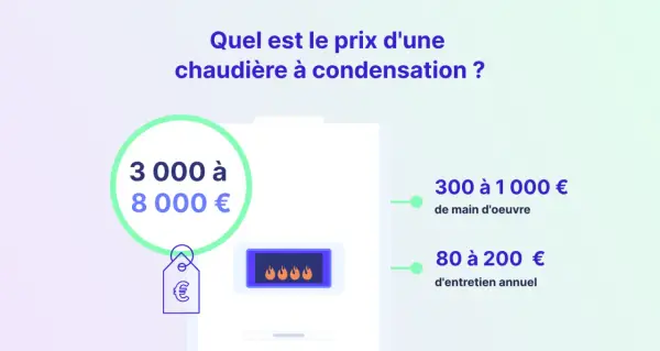 Prix d'une chaudière à condensation : 3000-8000€, pose 300-1000€, entretien 80-200€.