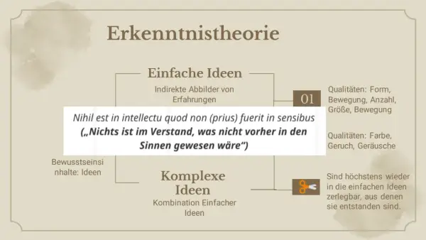 Erkenntnistheorie: einfache Ideen aus Erfahrungen, komplexe Ideen als Kombination. Ein Zitat betont die Bedeutung der Sinne, typisch für die Epoche der Aufklärung.