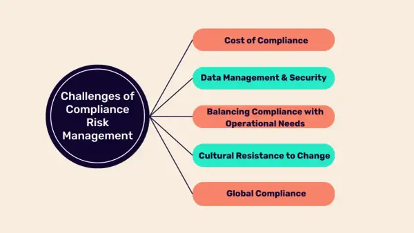 Diagram outlining challenges in compliance risk management, including cost, data, operational balance, cultural resistance, and global compliance, essential for effective compliance management solutions.