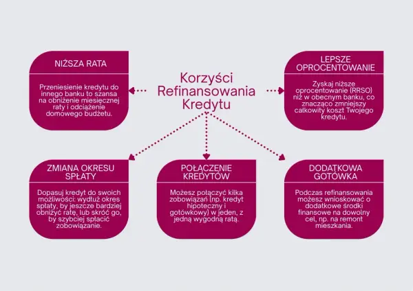 Korzyści refinansowania kredytu: niższa rata, lepsze oprocentowanie, zmiana okresu spłaty, połączenie kredytów, dodatkowa gotówka. Przekredytowanie może przynieść ulgę.