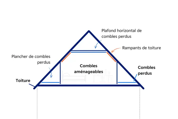 Schéma d'une maison montrant les combles aménageables au centre, entourés de combles perdus. L'isolation rampant est essentielle pour éviter la déperdition de chaleur.