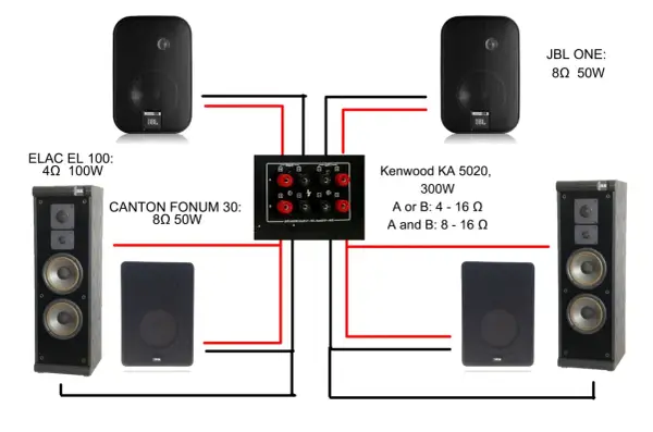 Schemat jak podłączyć kolumny do wzmacniacza Kenwood KA 5020. Widoczne kolumny ELAC, CANTON, JBL.