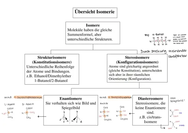Strukturisomere (Konstitutionsisomere) haben unterschiedliche Atomreihenfolgen, z.B. 1-Butanol/2-Butanol.
