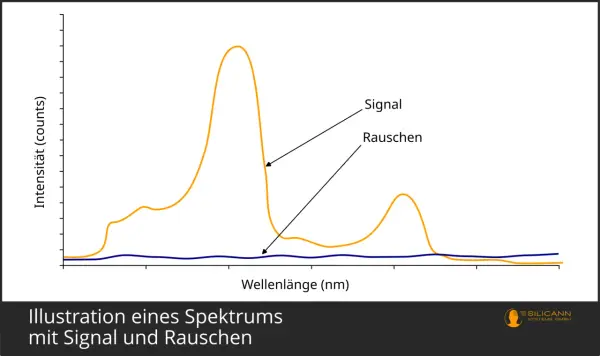Spektrum mit Signal und Rauschen. Die gelbe Linie zeigt das Signal, die blaue Linie das Rauschen. Dies ist eine Darstellung der psd power spectral density.
