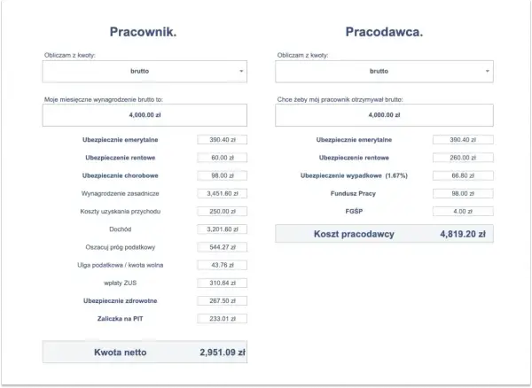 Kalkulator wynagrodzeń: brutto 4000 zł, netto 2951,09 zł. Koszt pracodawcy 4819,20 zł.
