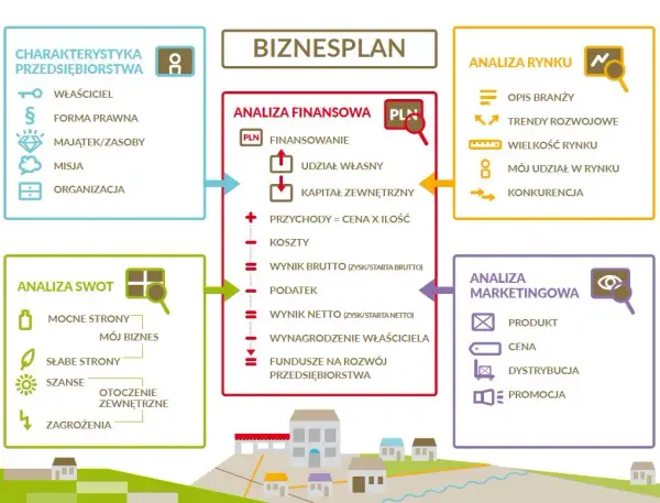 Co to jest biznes plan? Kluczowe elementy i ich znaczenie dla sukcesu