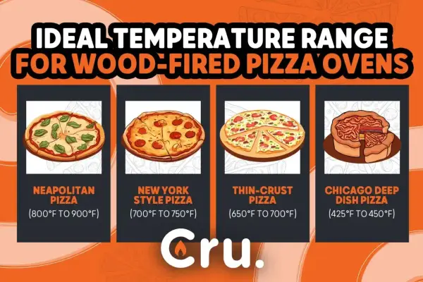 Idealna temperatura pieca do pizzy: neapolitańska 800-900°F, nowojorska 700-750°F, cienkie ciasto 650-700°F, chicagowska 425-450°F.