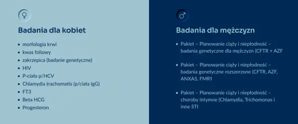 Badania przed ciążą dla kobiet i mężczyzn: lista badań genetycznych, hormonalnych i na choroby weneryczne.
