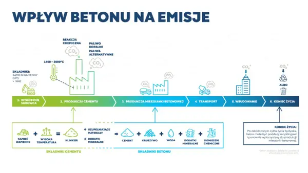 Schemat cyklu życia betonu, od wydobycia surowca po koniec życia, z uwzględnieniem emisji CO₂. LZO.