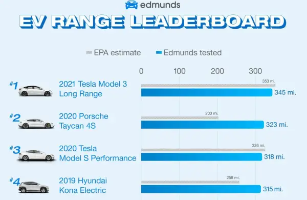 Ranking aut elektrycznych: Tesla Model 3 Long Range ma największy zasięg (345 mil), a Tesla Model S Performance również imponuje (318 mil).
