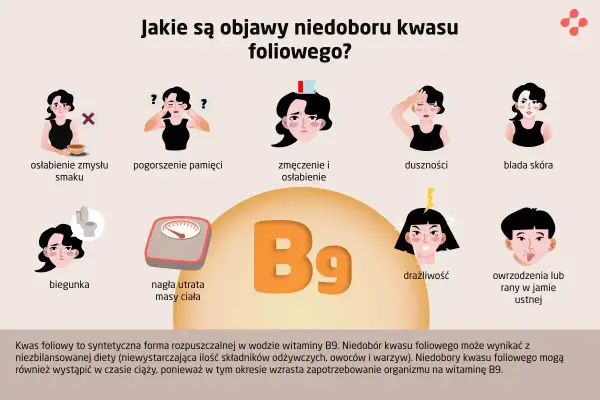 Objawy niedoboru kwasu foliowego: osłabienie smaku, pogorszenie pamięci, zmęczenie, duszności, blada skóra, biegunka, utrata masy ciała, drażliwość, rany w ustach.