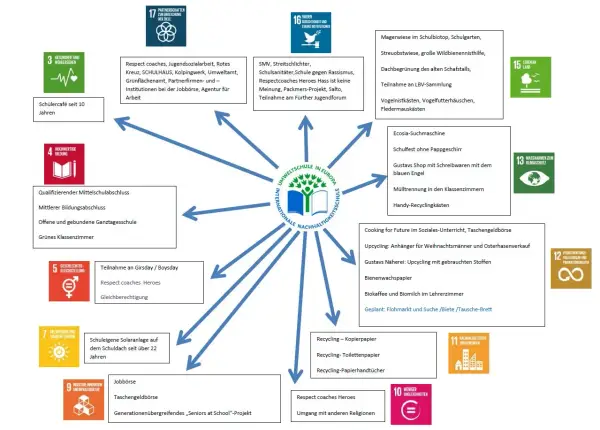 Nachhaltigkeit in der Schule: Projekte wie Schülercafé, Upcycling, Mülltrennung und Solaranlagen zeigen Engagement.