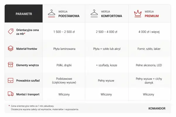Ile kosztuje montaż szafy - Sprawdź, za co naprawdę płacisz