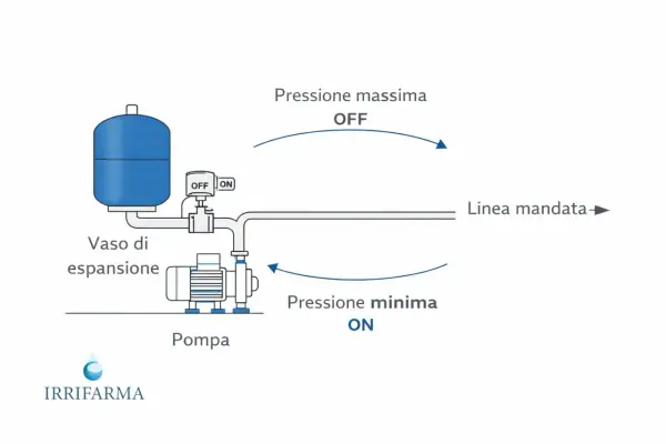 Schema di un impianto con pompa, vaso di espansione e pressostato. Il pressostato regola l'accensione/spegnimento della pompa in base alla pressione.