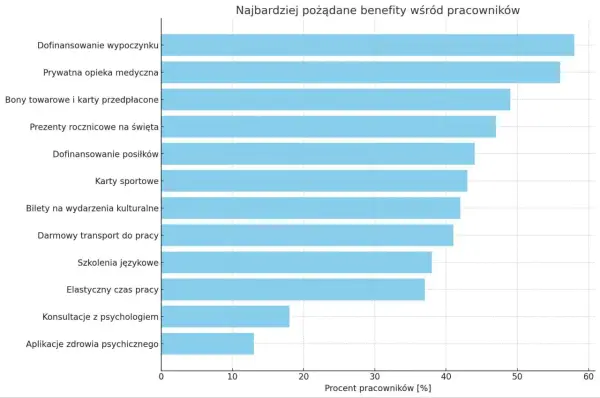 Benefity pracownicze - Czy naprawdę podnoszą Twoje zarobki?