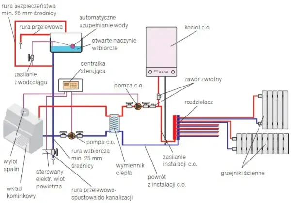 Schemat instalacji CO z kotłem gazowym. Pamiętaj, co ile lat wymiana pieca gazowego jest zalecana dla bezpieczeństwa i efektywności.