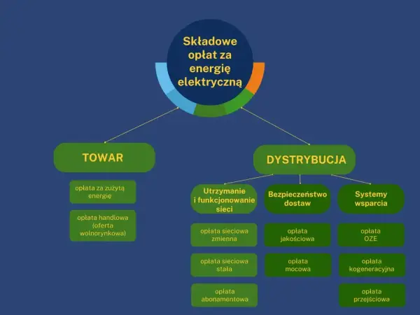 Schemat opłat za energię elektryczną: TOWAR i DYSTRYBUCJA. W dystrybucji znajdziemy m.in. opłatę kogeneracyjną.