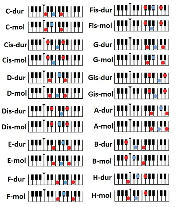Co to są akordy? Zrozumienie ich roli w muzyce i harmonii