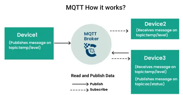 Device1 sendet eine Nachricht zum MQTT Broker auf dem topic:temp/level. Device2 und Device3 abonnieren dieses topic.