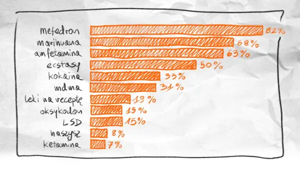 Wykres słupkowy pokazuje, że mefedron (82%) i marihuana (68%) to najczęściej wybierane substancje, co może być formą samoukarania za narkotyki.