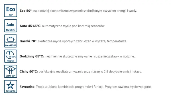 Oznaczenie zmywarki na projekcie: ikony programów Eco, Auto, Garnki, Godzinny, Cichy, Favourite.