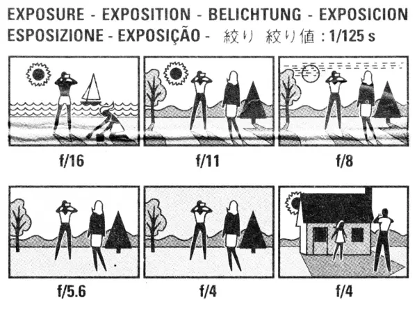 Illustrazioni che mostrano l'effetto di diverse impostazioni di **esposizione macchina fotografica** su scene diverse, da una spiaggia a un paesaggio con persone e una casa.