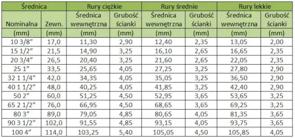 Rura 28 ile to cali? Przelicz 28 mm na cale i uniknij błędów
