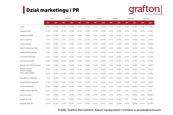 Brand manager w Polsce – jak zacząć i ile zarobisz?