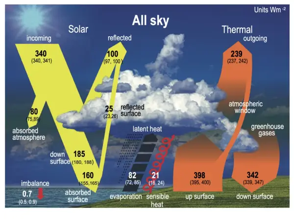 Schéma illustrant le bilan énergétique de la Terre, avec les flux solaires entrants et sortants, et les échanges thermiques. Ces informations sur la terre aident à comprendre le climat.