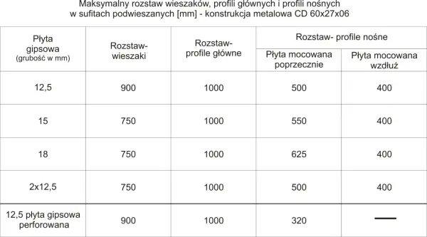 Tabela pokazuje, co ile wieszaki es dla różnych płyt gipsowych i profili w sufitach podwieszanych.