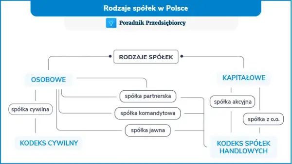KRS jakie spółki - poznaj różnice i wybierz najlepszą formę dla siebie