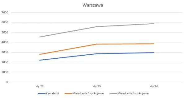 Ile kosztuje wynajem mieszkania w bloku? Ceny, które zaskoczą!