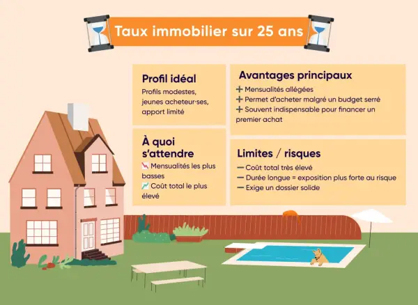 Emprunter 140 000 euros sur 25 ans : un prêt immobilier pour des profils modestes, avec des mensualités allégées mais un coût total élevé.