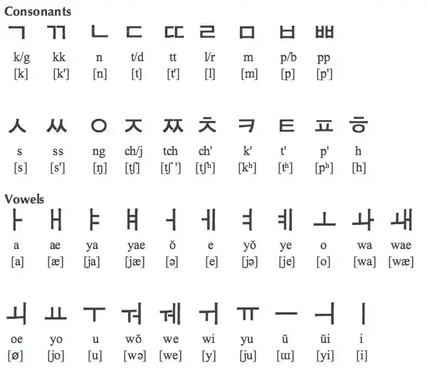 Alfabet po koreańsku - poznaj wszystkie znaki Hangul krok po kroku