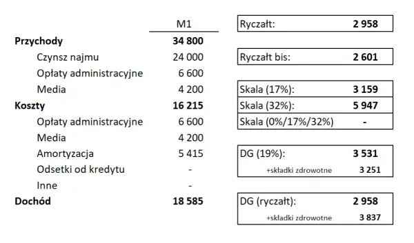 Jak ominąć podatek od wynajmu mieszkania i legalnie zaoszczędzić
