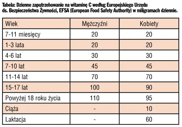 Ile witaminy C dziennie? Normy, źródła, gotowanie.