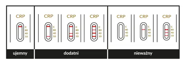 CRP: Co oznacza wynik? Normy, przyczyny i interpretacja badania