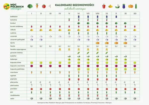 Kalendarz sezonowości polskich warzyw: kiedy siać warzywa, od bakłażana po selera, z ikonami wskazującymi najlepszy czas na sadzenie i zbiory.