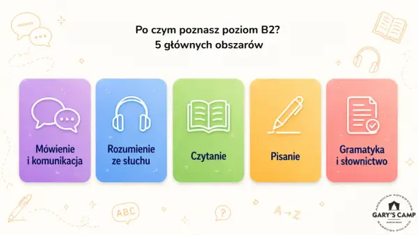 Pięć obszarów do opanowania na egzamin B2 angielski: mówienie, słuchanie, czytanie, pisanie, gramatyka i słownictwo.