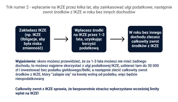 Zakładasz IKZE, wpłacasz środki przez 1-3 lata, a potem zlecasz zwrot w roku bez dochodu. Jak założyć i skorzystać z ulgi podatkowej.