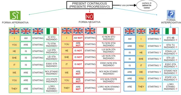 Schema sul Present Continuous: forma affermativa, negativa e interrogativa per descrivere espressioni di tempo in corso.