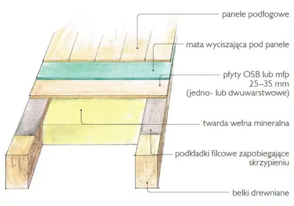 Przekrój podłogi: panele, mata, płyty OSB, wełna mineralna, podkładki filcowe i belki. Brak wylewki.