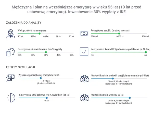Symulacja wcześniejszej emerytury w Polsce: mężczyzna w wieku 55 lat, inwestuje 30% wypłaty z IKE.