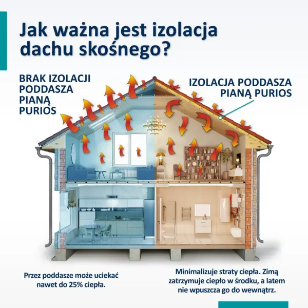 Ile ciepła ucieka przez dach? Poznaj sposoby na oszczędności
