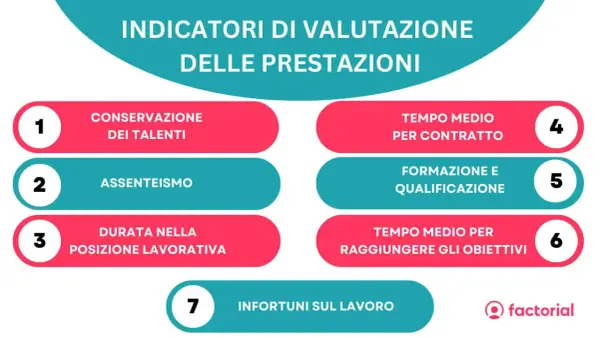Indicatori di valutazione delle prestazioni: conservazione talenti, assenteismo, durata posizione, tempo medio contratto, formazione, tempo per obiettivi, infortuni.