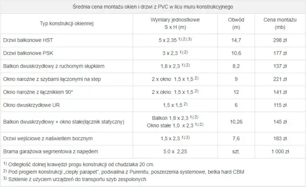Ile kosztuje obróbka okna? Ceny i czynniki wpływające na koszt